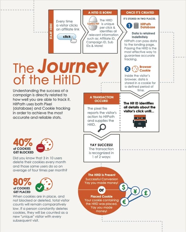 An infographic explaining the lifecycle of the HitID